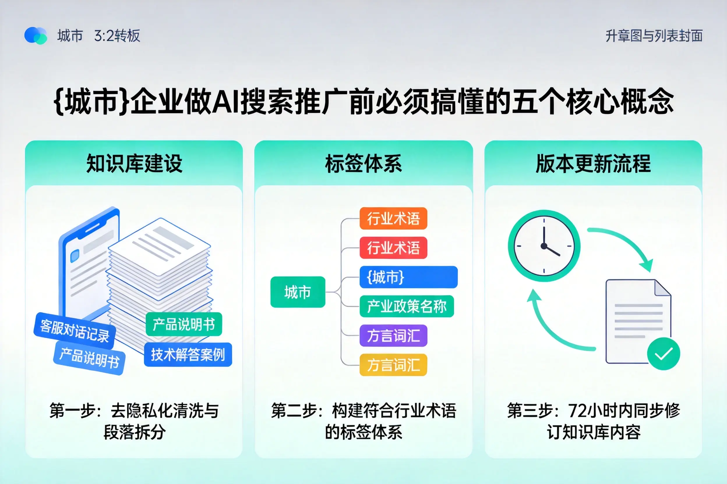 安义企业做AI搜索推广前必须搞懂的五个核心概念